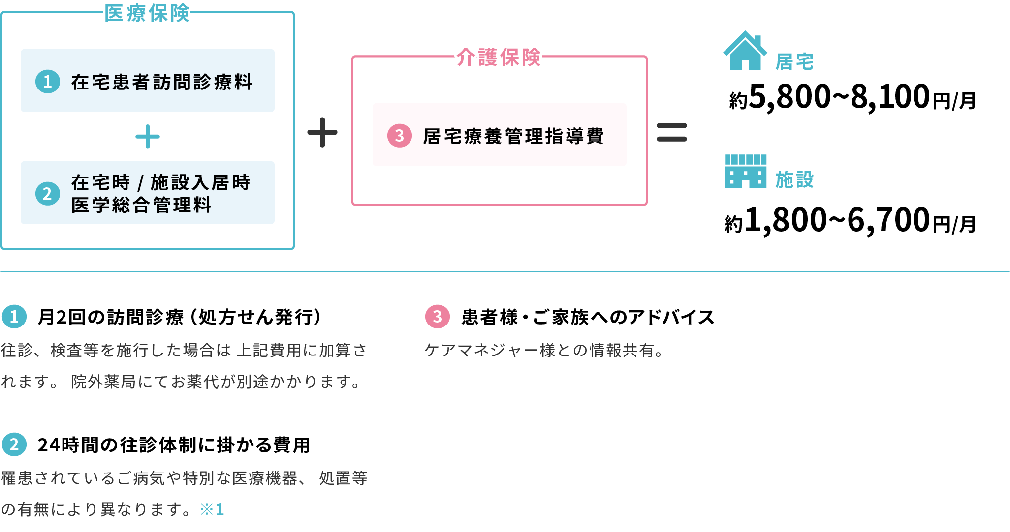 訪問診療費