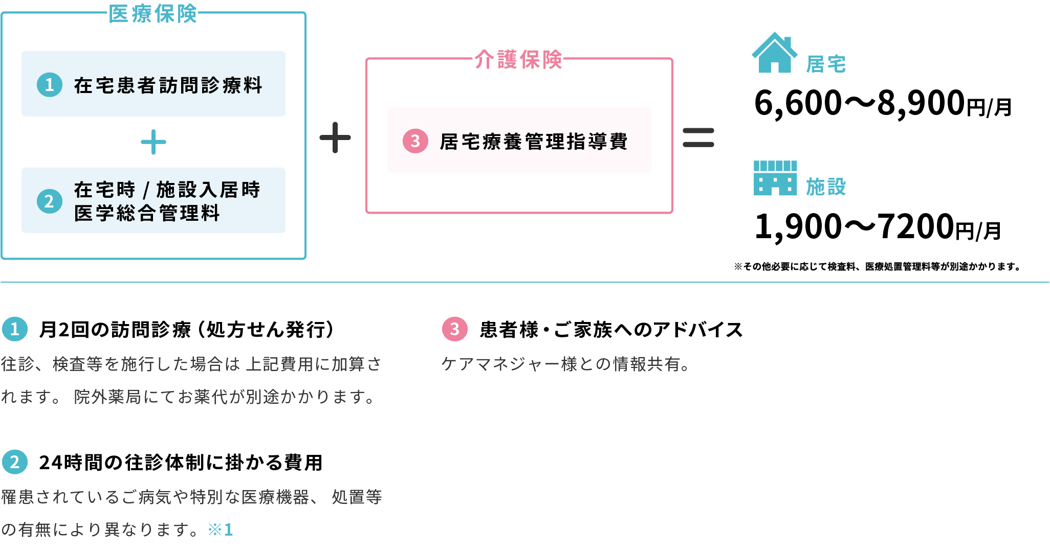 訪問診療費