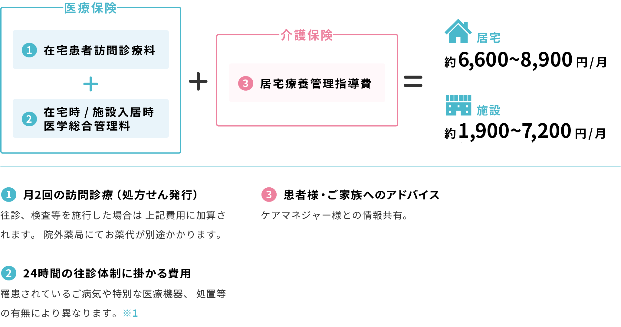 訪問診療費