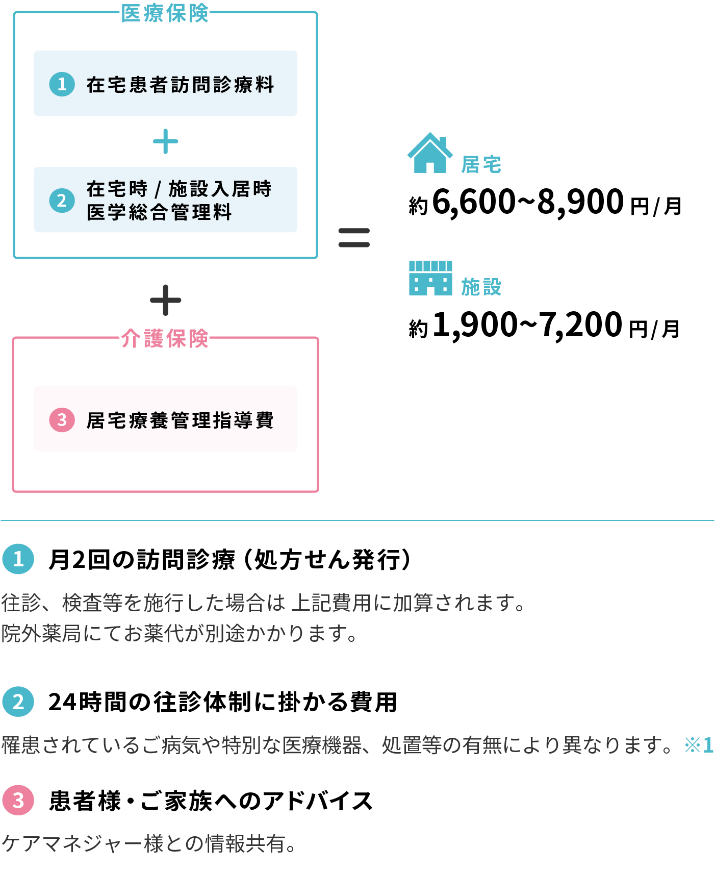 訪問診療費